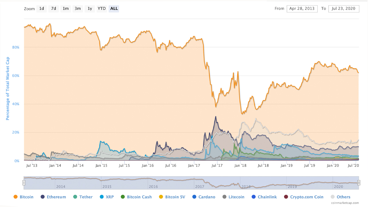 Crypto Race Heats Up: Bitcoin's Dominance Ratio Drops to Lowest Level in 12 Months