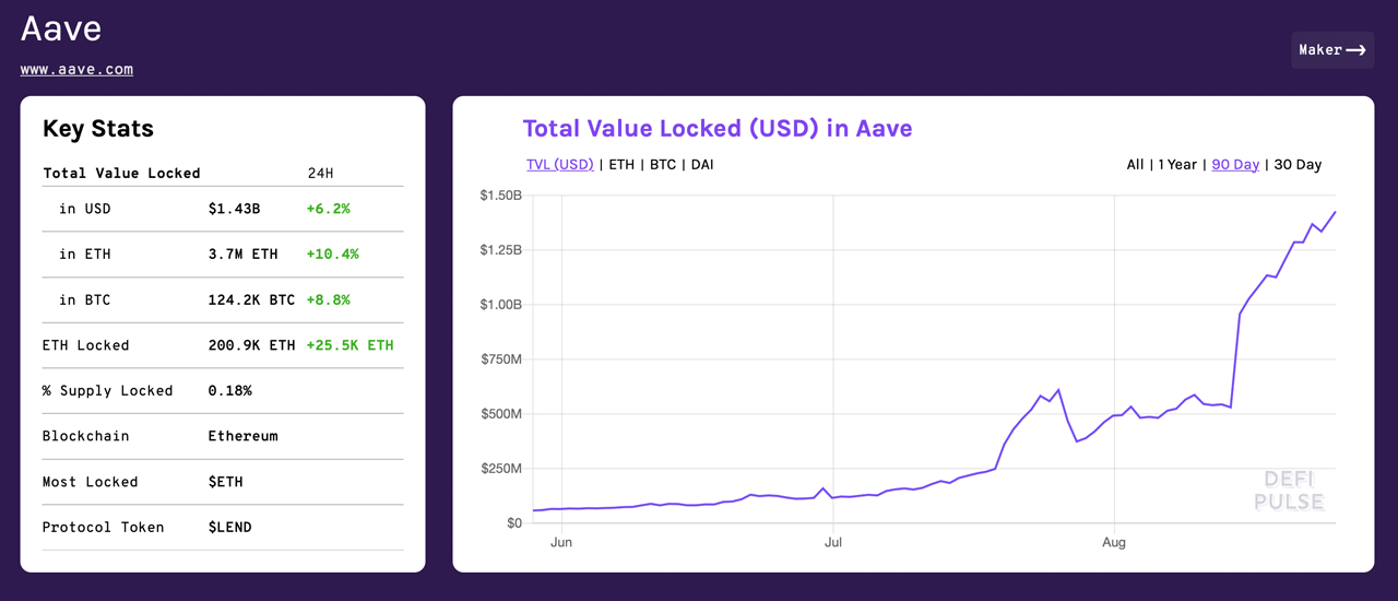 Aave Protocol Outpaces Maker With $1.4B Locked, Defi Project Granted UK Electronic Money License