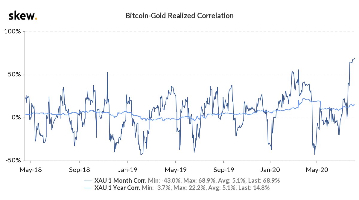 correlação bitcoin ouro