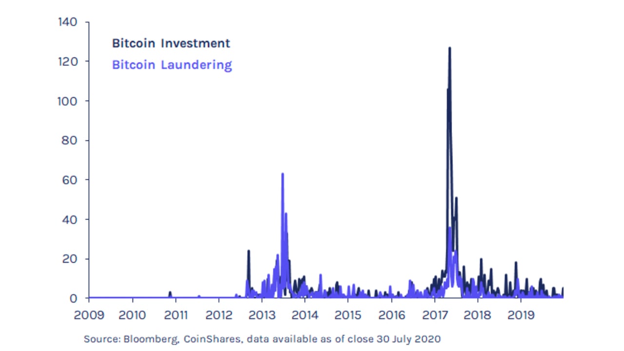 Report: Bitcoin Untied from the Economic Cycle, 'Largely Uncorrelated to Other Asset Classes'