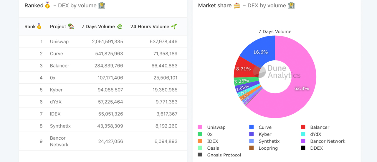 Defi Platform Uniswap Outpaces Coinbase Pro in Global Trade Volume