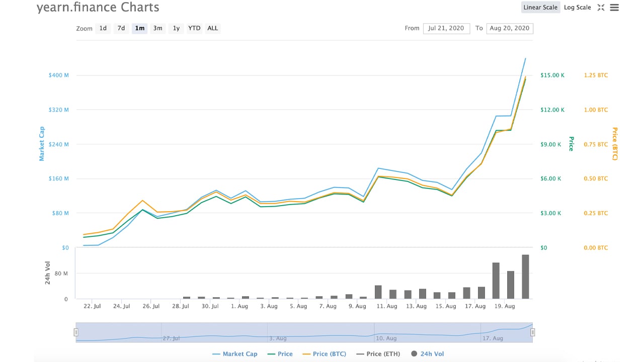 Yearn Finance Token Jumps 270% in 5 Days - Defi Token YFI Worth More Than a Single Bitcoin