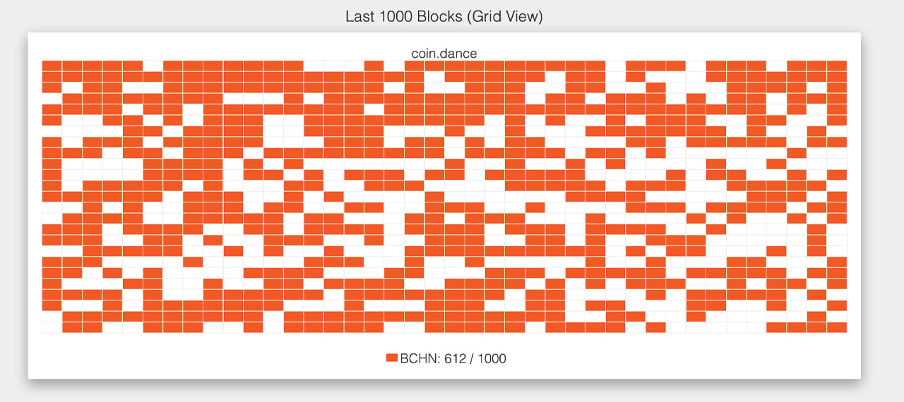BCH Hash Watch: Majority of Miners Signal BCHN, Coinex Exchange Announces Futures 