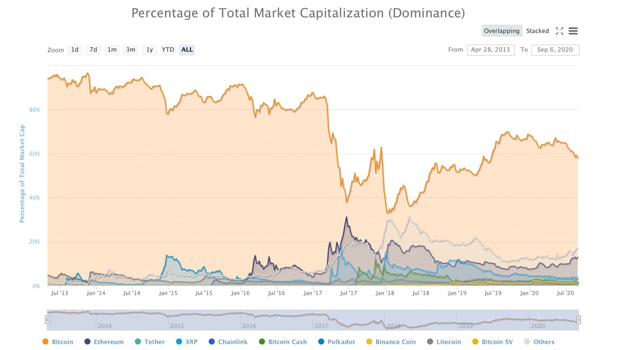 bitcoin dominancia index leesett bitcoin