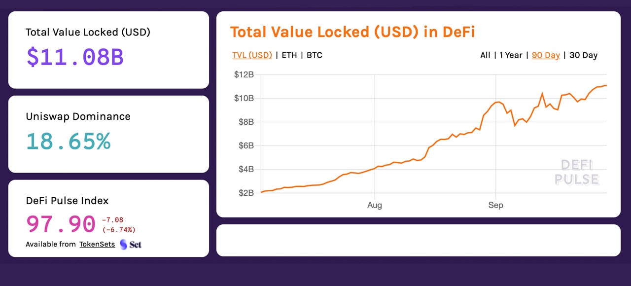 Uniswap Captures $2 Billion Locked, Dex Volume Outpaces Second-Largest Centralized Exchange