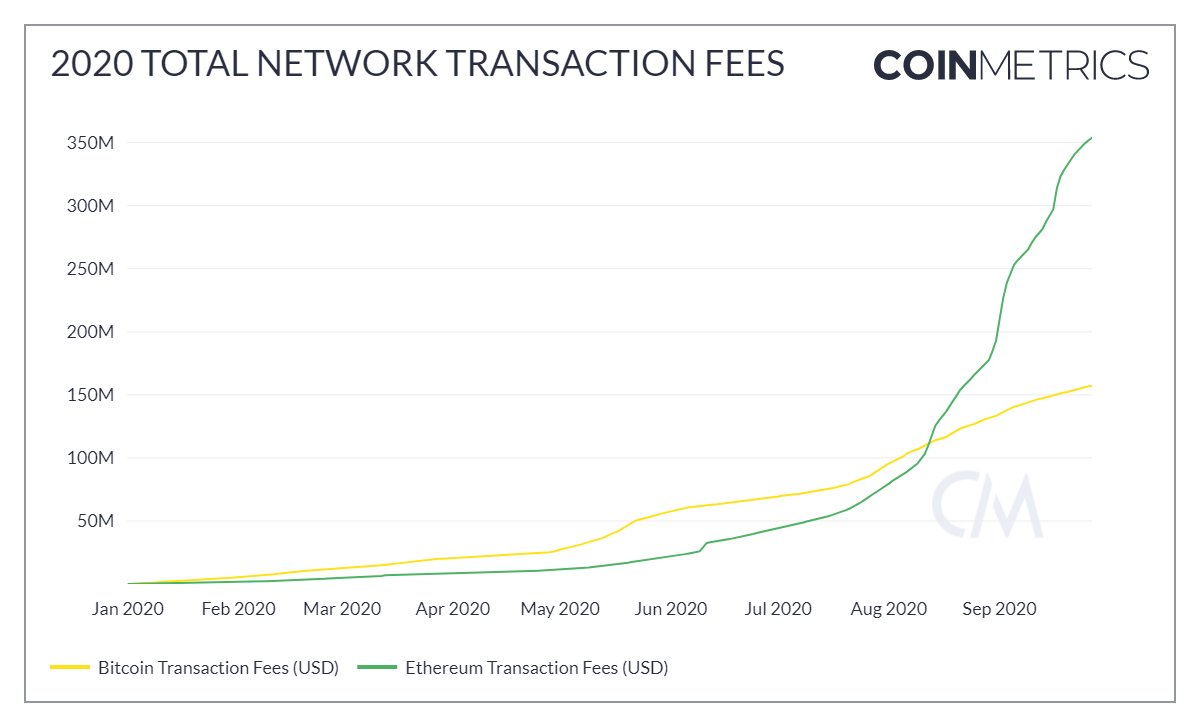 Cumulative Ethereum Transaction Fees in 2020 Supersede Bitcoin's by a Long Shot