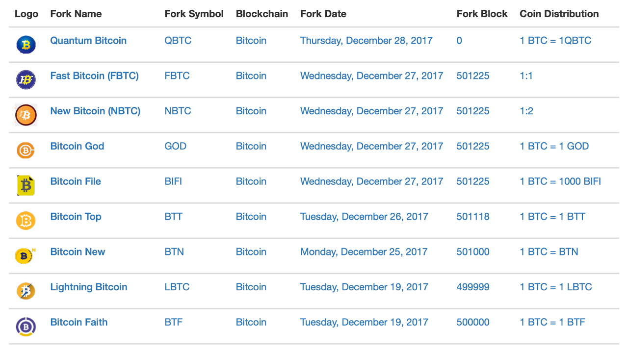 Ακολούθησε ημερομηνία Bitcoin Fork