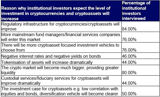 Execs Managing $78B in Assets Say Institutional Investors Plan to Allocate More Cryptocurrencies