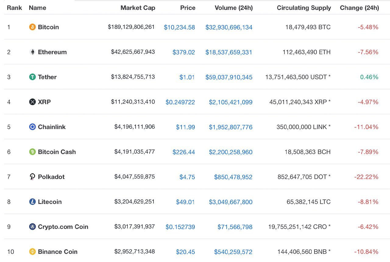 Best Low Cap Crypto Reddit - Top 10 Low Cap Altcoins With ...
