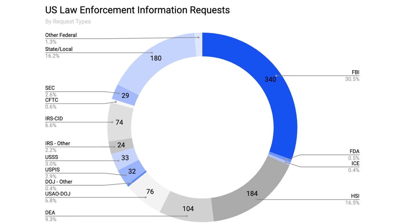 Coinbase Received 1,900 Requests for Client Info From Law Enforcement During First Half of 2020
