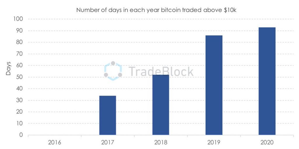 Market update: Bitcoin is close to $13,000, maintaining a ...