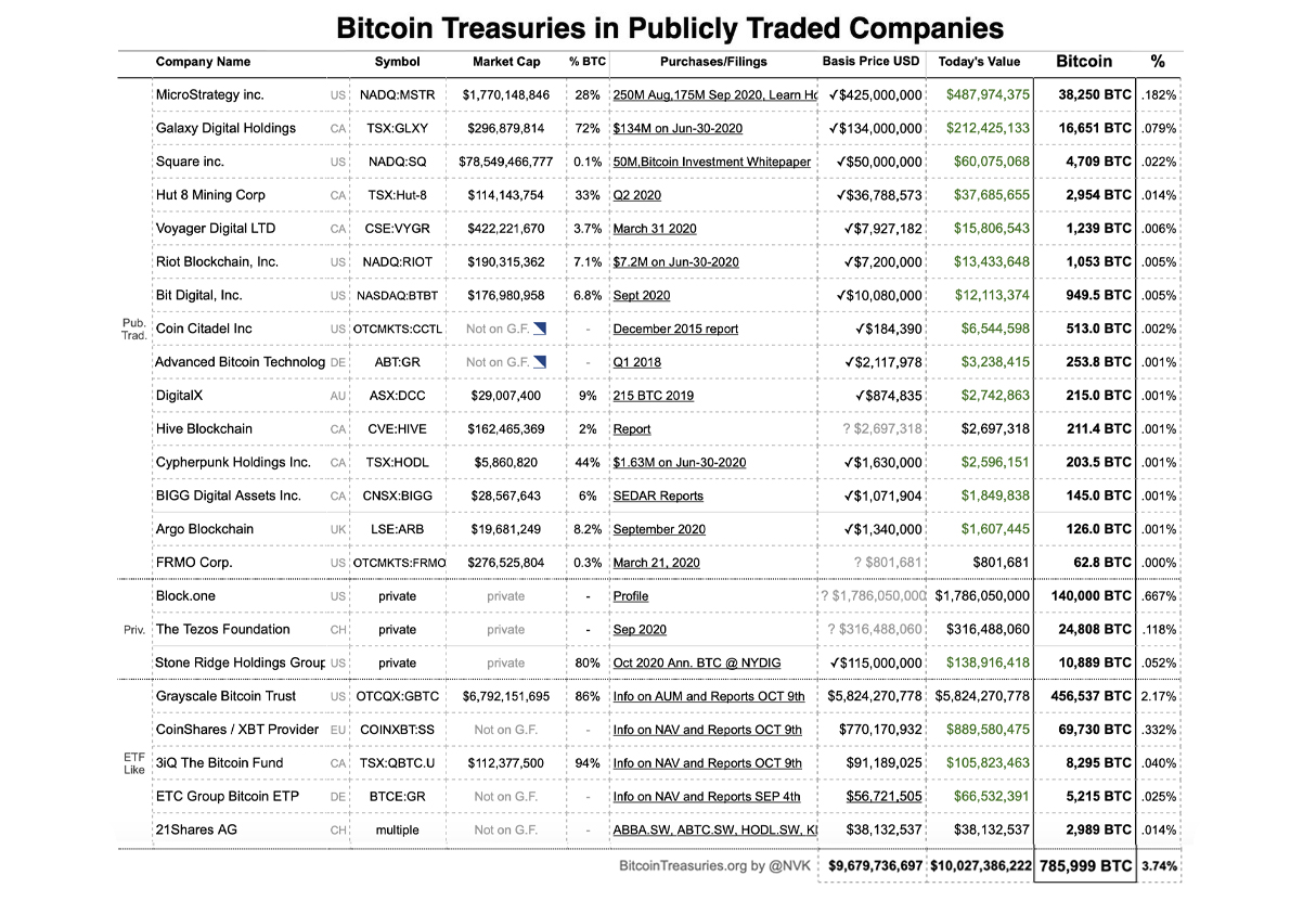 $10 Billion in BTC Reserves: Companies With Bitcoin Treasuries Command Close to 4% of the Supply