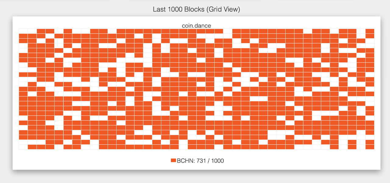 Hash Watch: 73% of Bitcoin Cash Blocks Mined With BCHN, Poloniex Launches Fork Futures