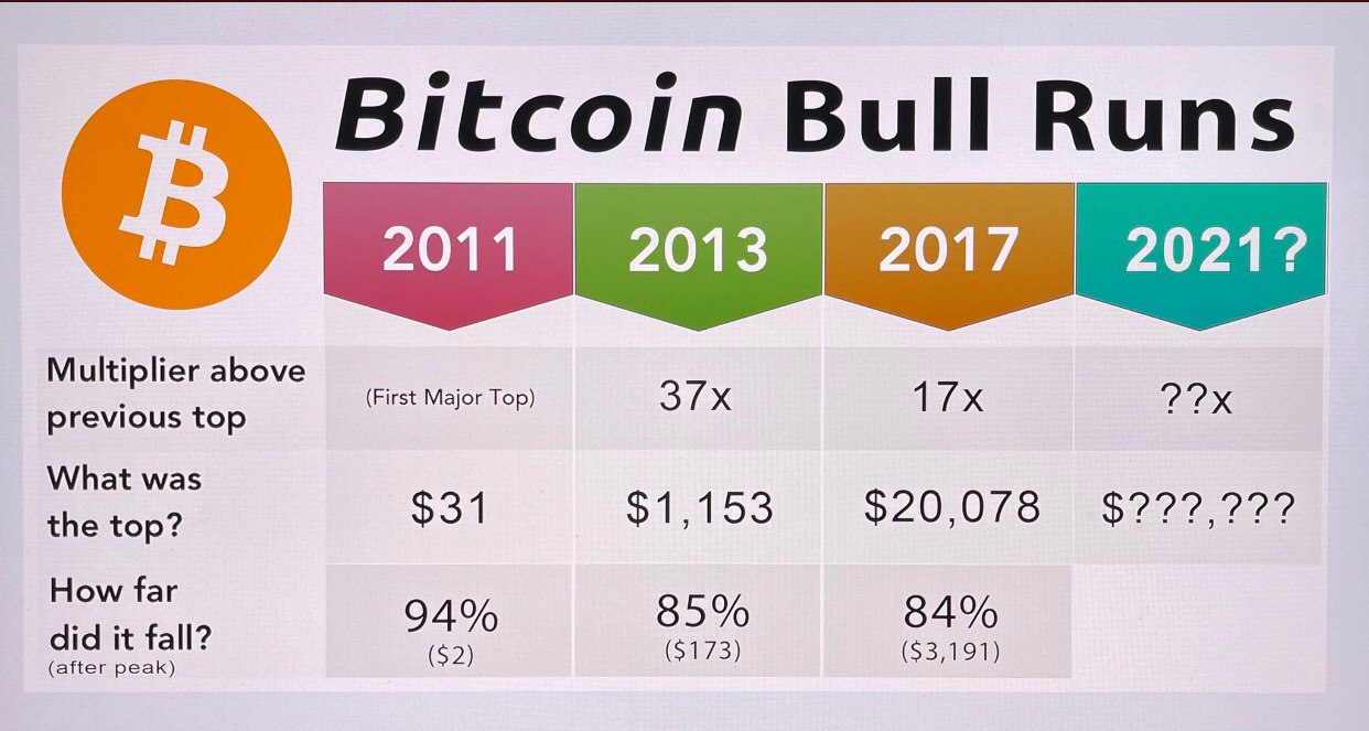 Previous Bitcoin Bull Run Patterns Suggest Current Run Could See a $160K Top, Possible $25K Bottom