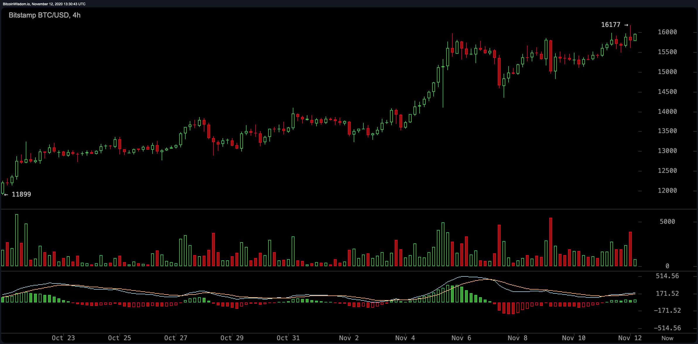  Bitcoin Spikes Over $16K, RSI Levels Warm Up, Price Retracts for Another Attempt