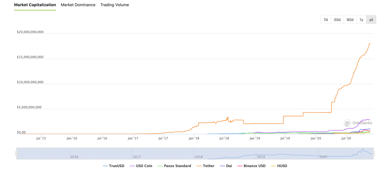 USDT Towers Over 30 Stablecoins- Tether’s Market Cap Grew by 2 Million Percent in Just Four Years