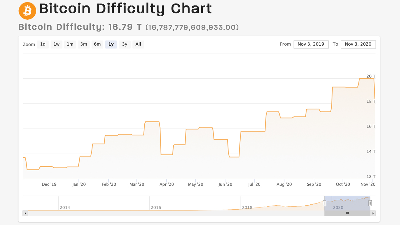 Bitcoin Network's Mining Difficulty Sees Largest Epoch Drop Since 2011