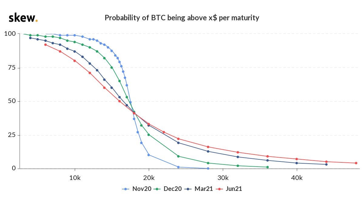 Bitcoin Derivatives See Record Highs, Year-End BTC Options Show 29% Chance Price Crosses $20K 