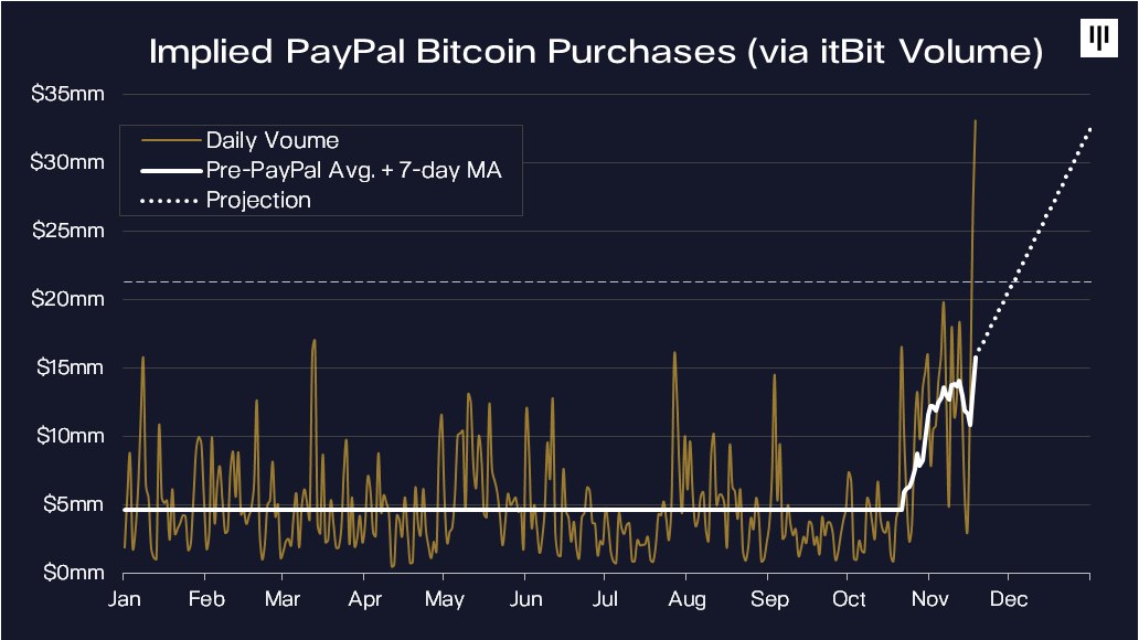 Paypalは先月、新たに採掘されたすべてのビットコインの70％をデマンドロケットとして購入しました