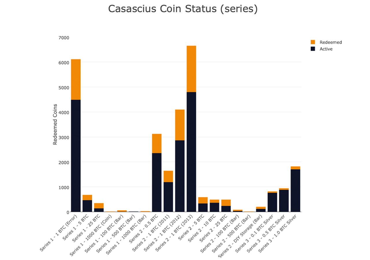 Last Month Casascius Owners Redeemed the Highest Number of Physical Bitcoins in 3 Years