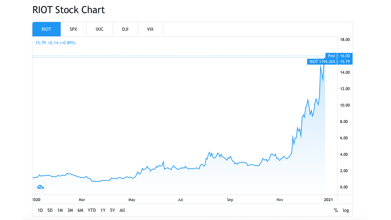 Publicly-Listed Bitcoin Mining Operations See Shares Skyrocket, Riot Blockchain Market Cap Reaches $1B