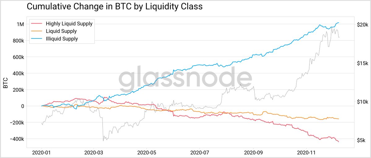 Data Shows 78% of the circulating bitcoin supply is illiquid, Only 4.2M BTC in constant circulation
