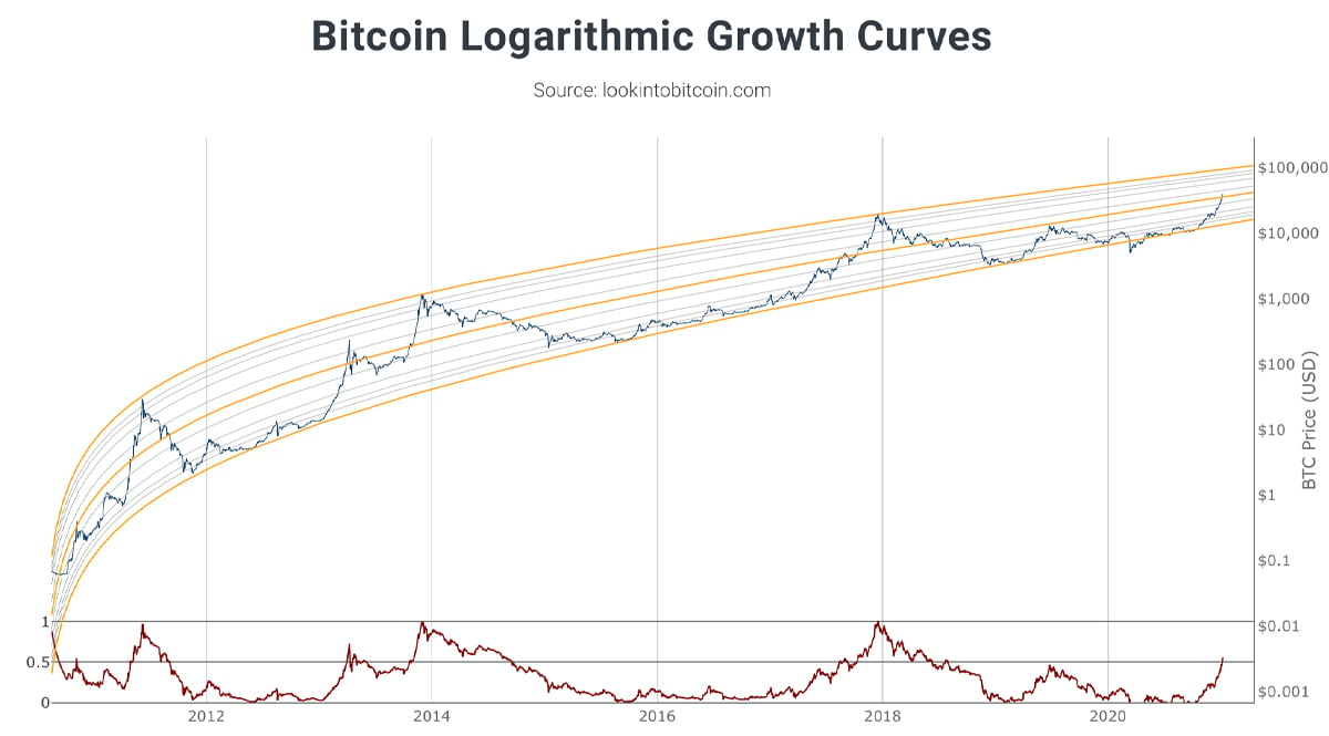 Six-digit Bitcoin prices: The stock-to-flow creator says the BTC value model is on the right track like clockwork.