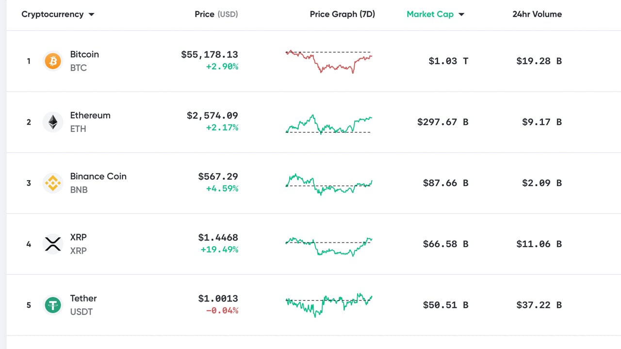 Actualización del mercado: Bitcoin Bulls se recupera, Dogecoin se desploma, XRP salta un 18%