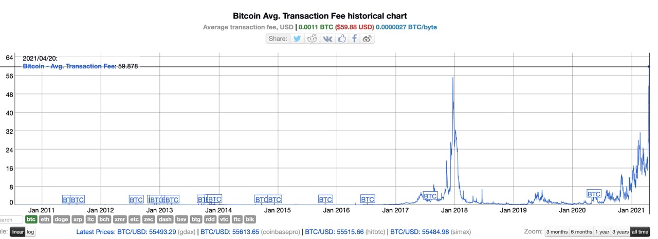 Bitcoin Fees Tap $60 per Transaction, Users Say Fees Restrict Adoption, Others 'Embrace' the BTC Fee Pump