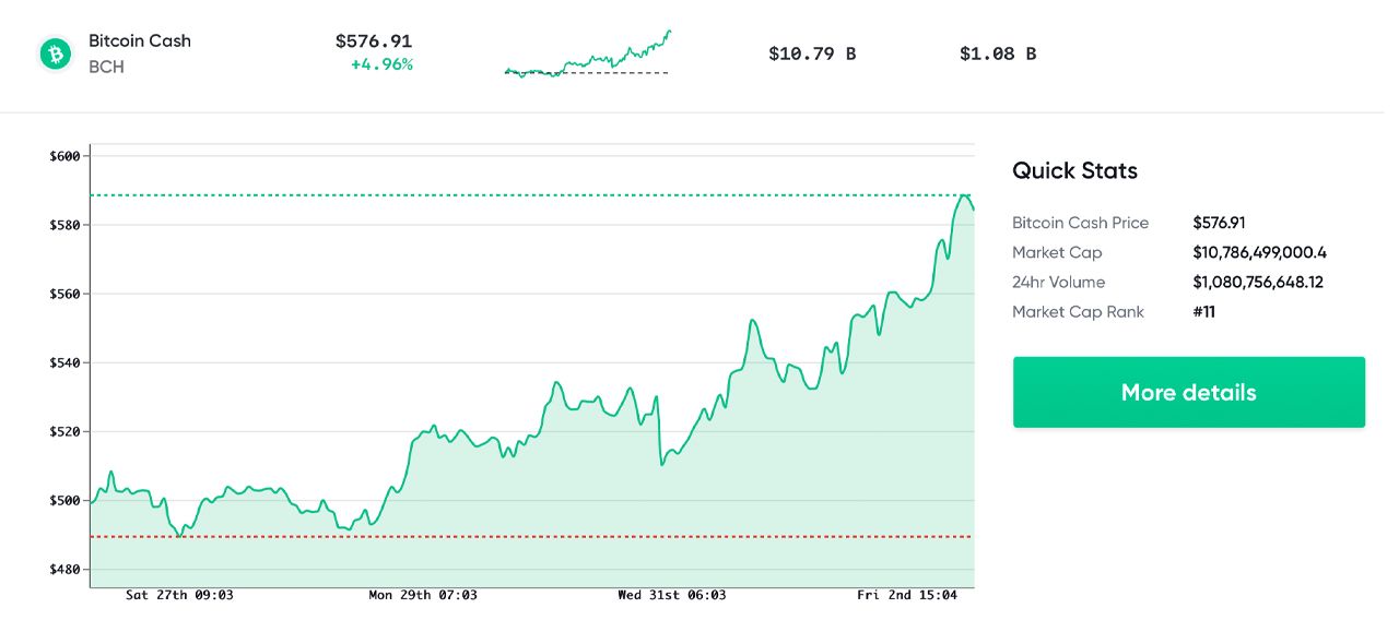 Ethereum establece un nuevo récord histórico por encima de los $ 2K, los mercados de dinero de Bitcoin aumentan un 8%
