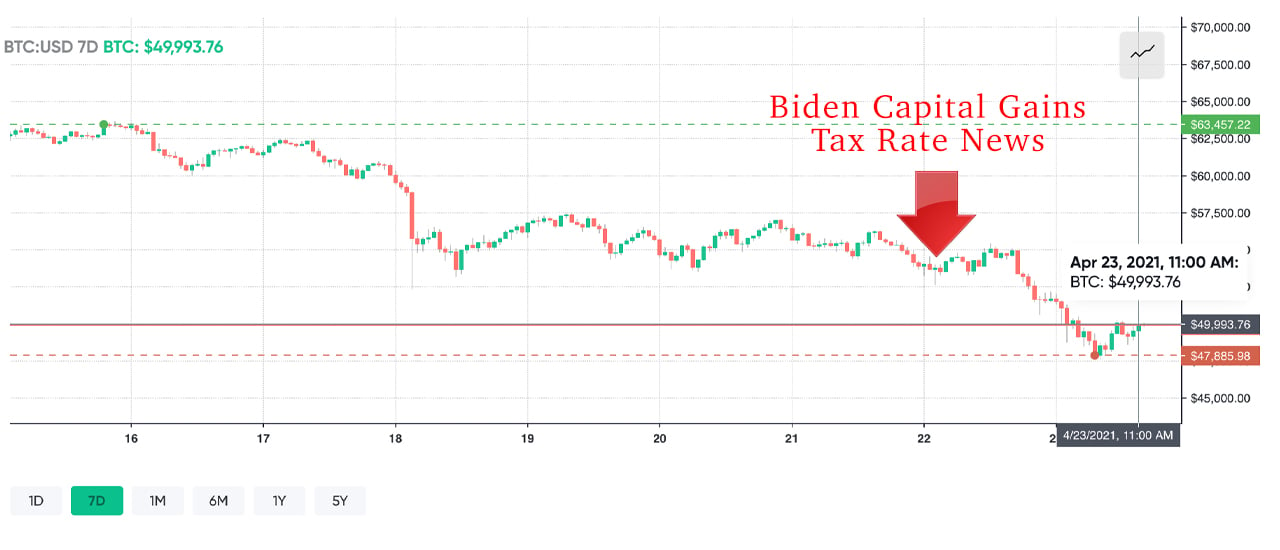 La propuesta de Joe Biden de duplicar la tasa impositiva de las ganancias de capital sacude los mercados financieros