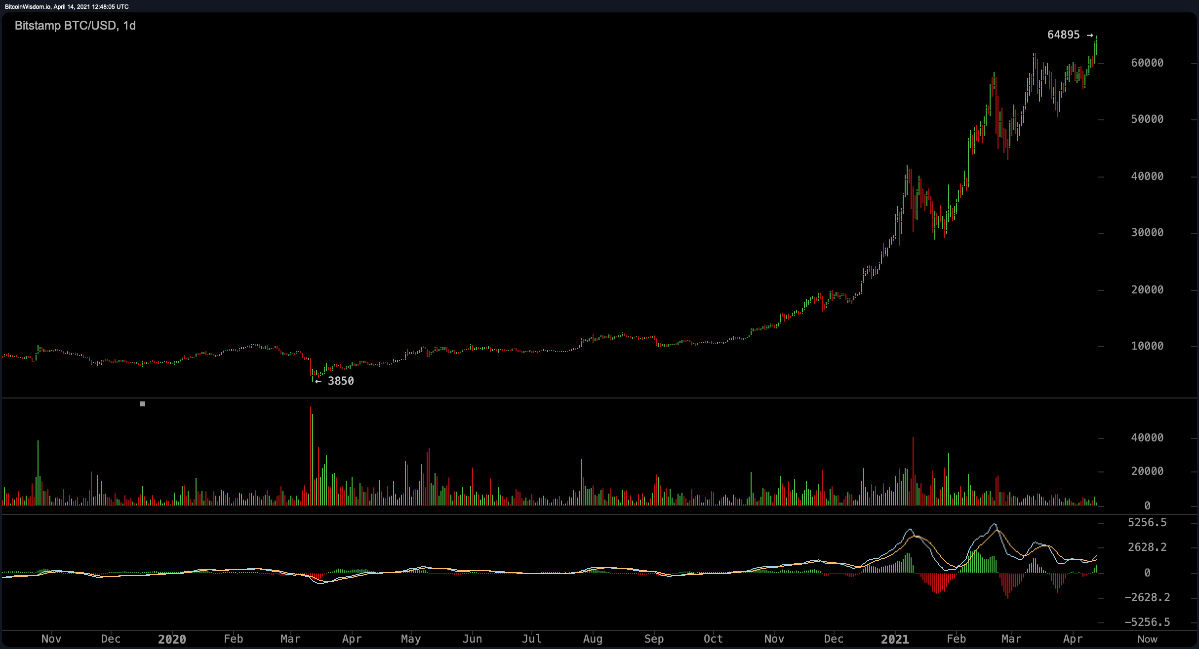 El precio de Bitcoin captura un máximo de $ 64,895, el CEO de Pantera dice 'BTC Rally exactamente como las mitades anteriores'