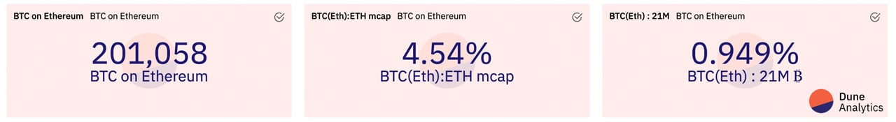 El precio de Ethereum alcanza nuevos máximos, la capitalización de mercado de ETH se come el dominio de BTC