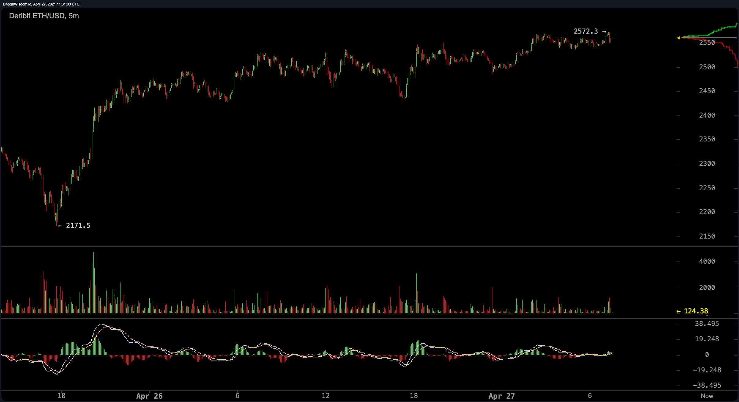 Actualización del mercado: Bitcoin Bulls se recupera, Dogecoin se desploma, XRP salta un 18%