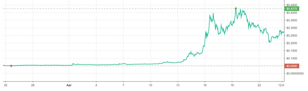 Has Elon Musk Invested Heavily In Dogecoin? - Elon Musk sparks Dogecoin fire: its value rises by 25 ... : The cryptocurrency has since seen a dramatic spike — it shot up.