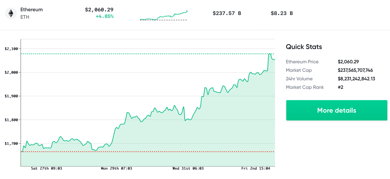 Ethereum establece un nuevo récord histórico por encima del nivel de $ 2K, los mercados de efectivo de Bitcoin saltan un 8%