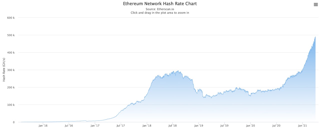 Ether Hashrate Climbs to New Heights, Reports Say a 2,000 Megahash ETH Miner Set to Drop This Summer