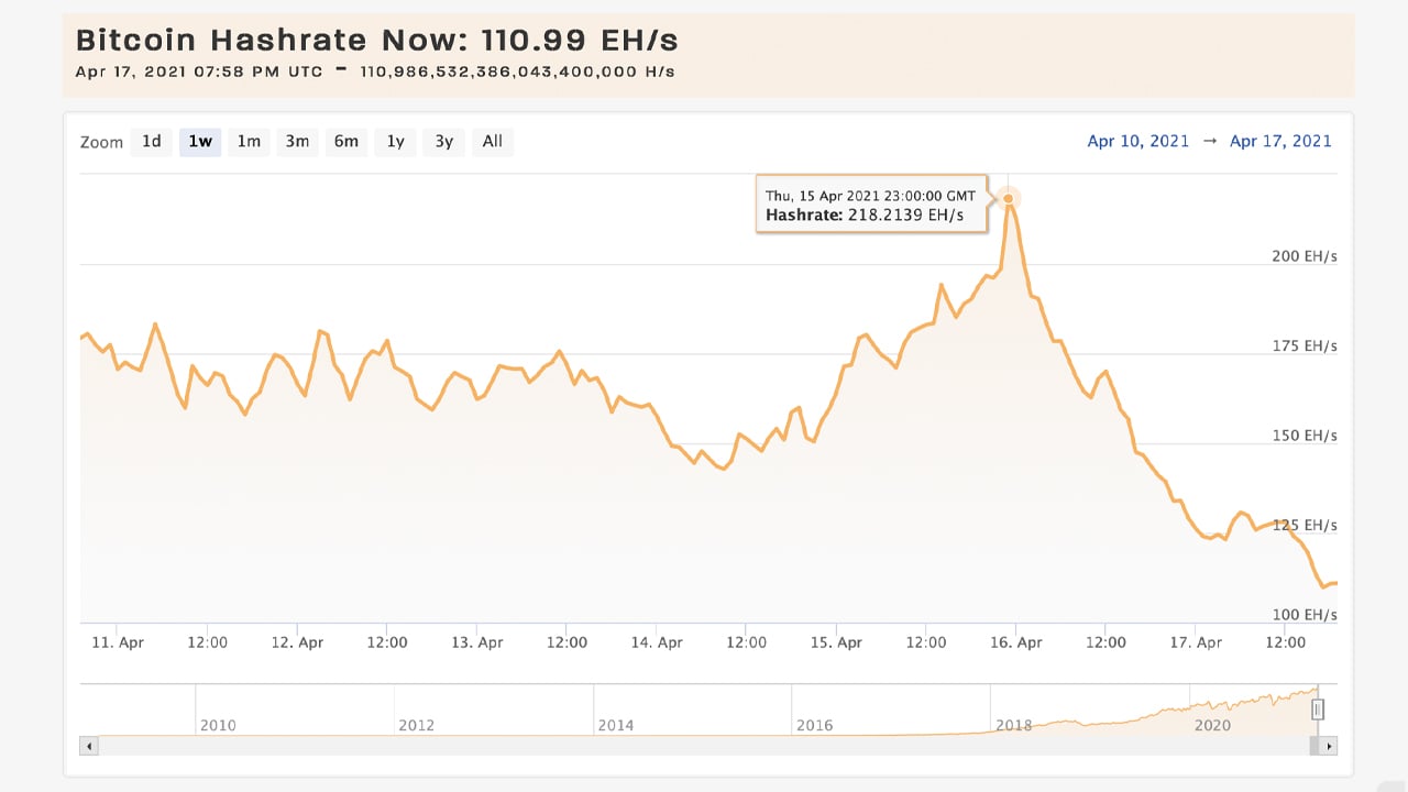 Hashrate bitcoin giảm hơn 45%, mất điện lưới Tân Cương, giá BTC trượt 10%