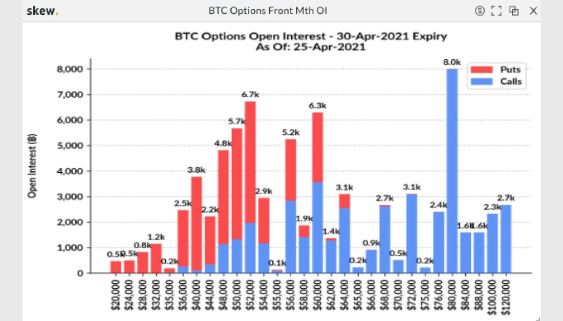 Over $4 Billion in Bitcoin Options Set to Expire Friday, BTC Derivatives Markets Still Frothy