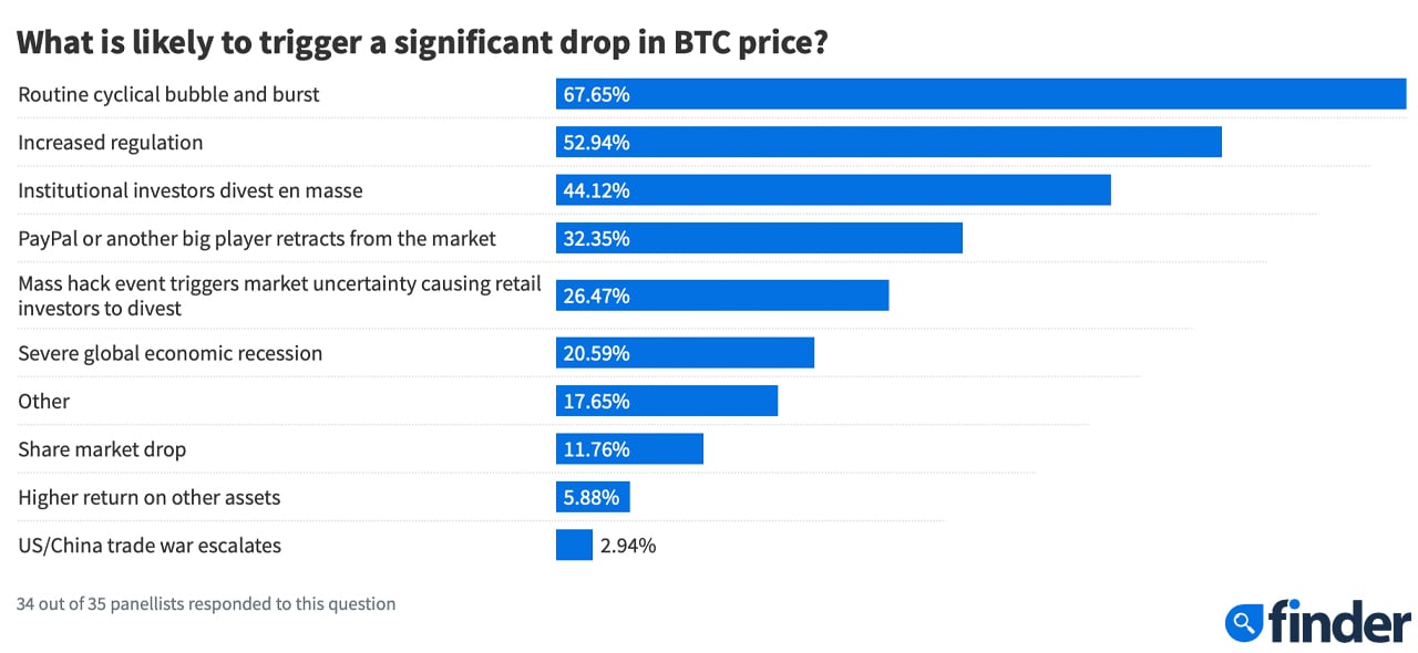 La encuesta de predicción de Bitcoin de Finder muestra que los encuestados pronostican precios de BTC de seis dígitos