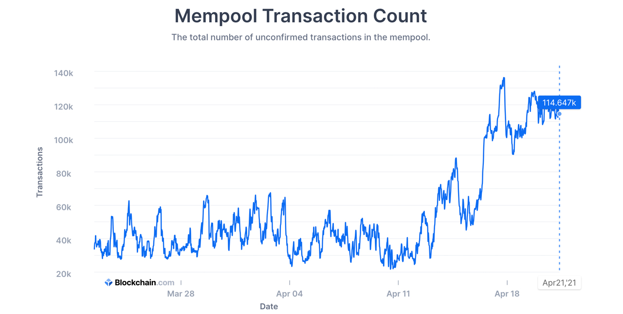 Tarifas de Bitcoin Toque $ 60 por transacción.  Los usuarios dicen que las tarifas limitan la adopción, otros 