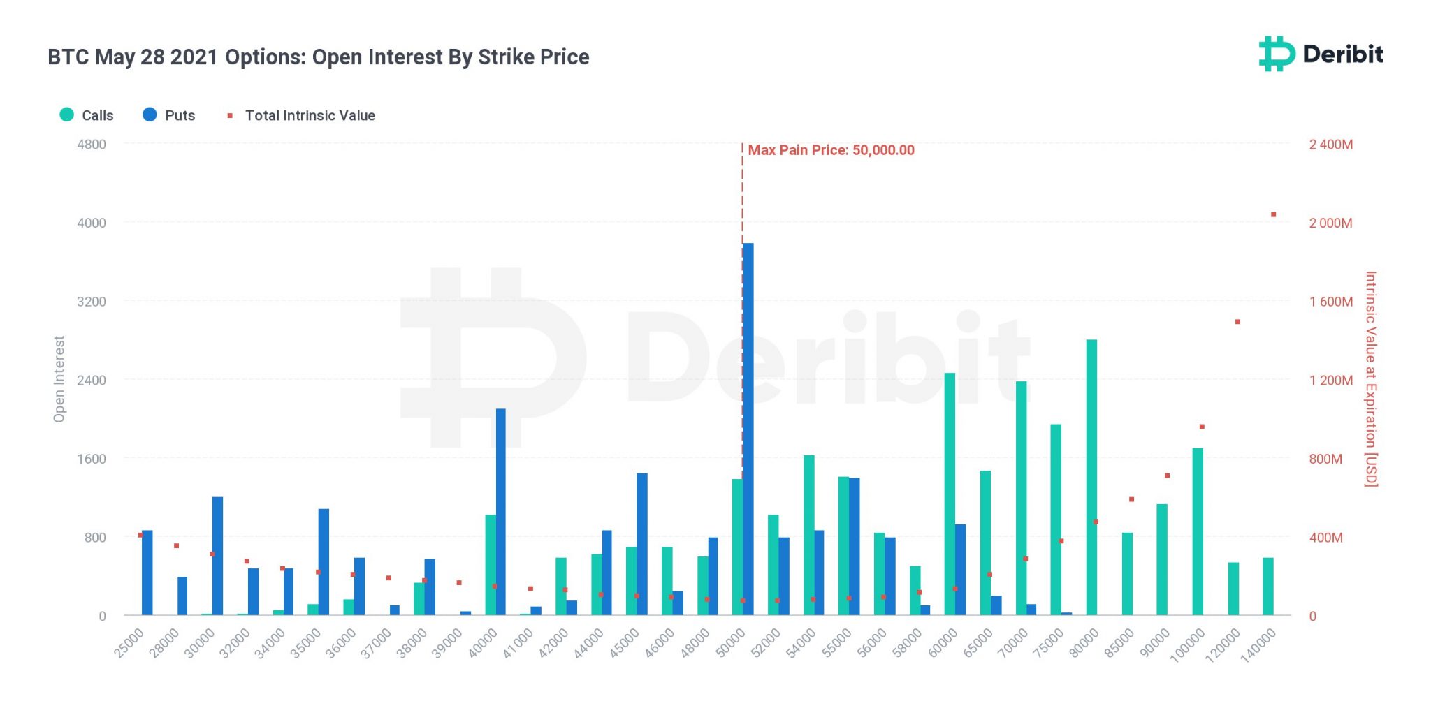 $2.2 Billion Notional in BTC Options Set to Expire on ...