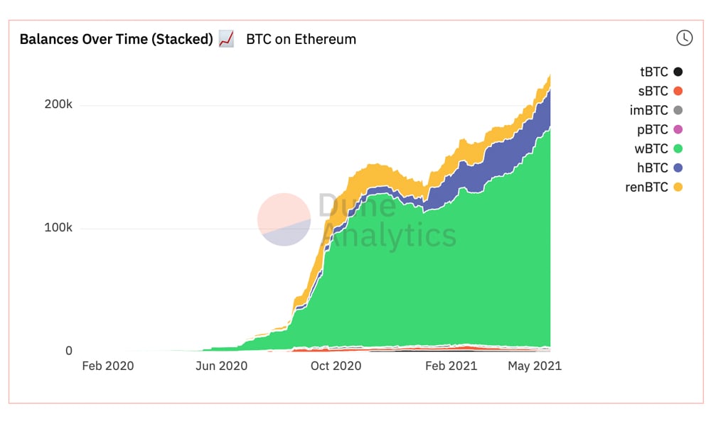 Hay casi 300,000 tokens vinculados a Bitcoin alojados en ETH y BSC.  El valor supera los $ 12 mil millones