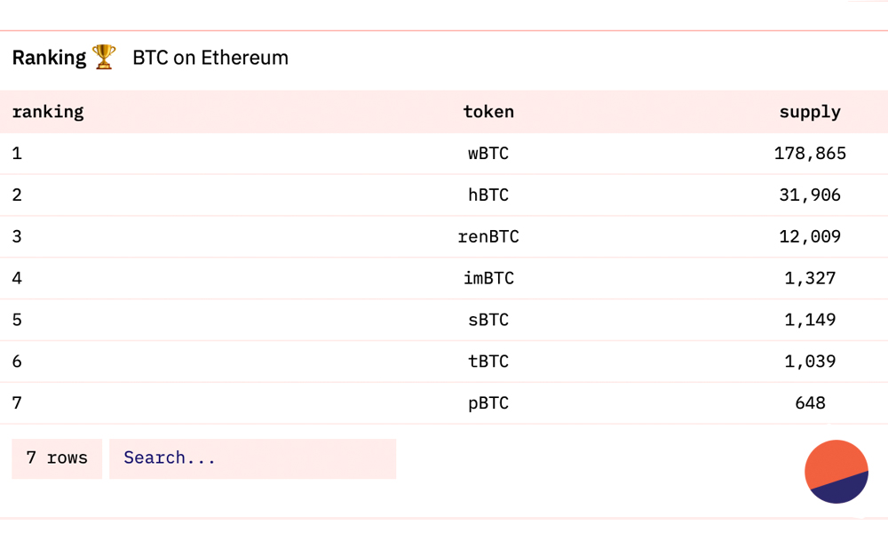 There's Close to 300,000 Bitcoin-Pegged Tokens Hosted on ETH and BSC, Value Exceeds $12 Billion
