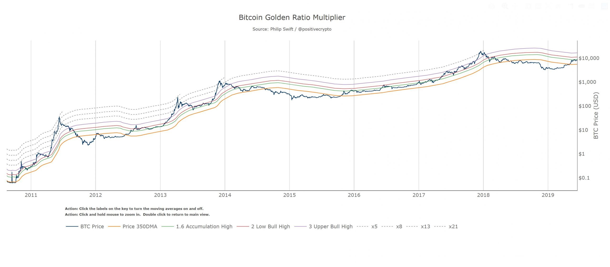 Spiral Out - استفاده از توالی طلایی و توالی فیبوناچی برای پیش بینی چرخه قیمت بیت کوین