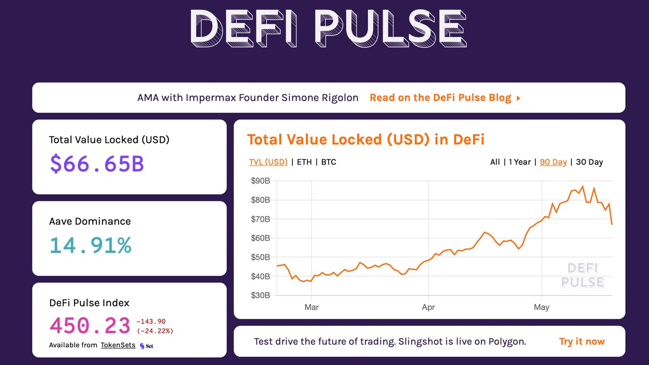 Defi Economy Lost $20 Billion This Week, Decentralized Exchange Volumes Still Sky High