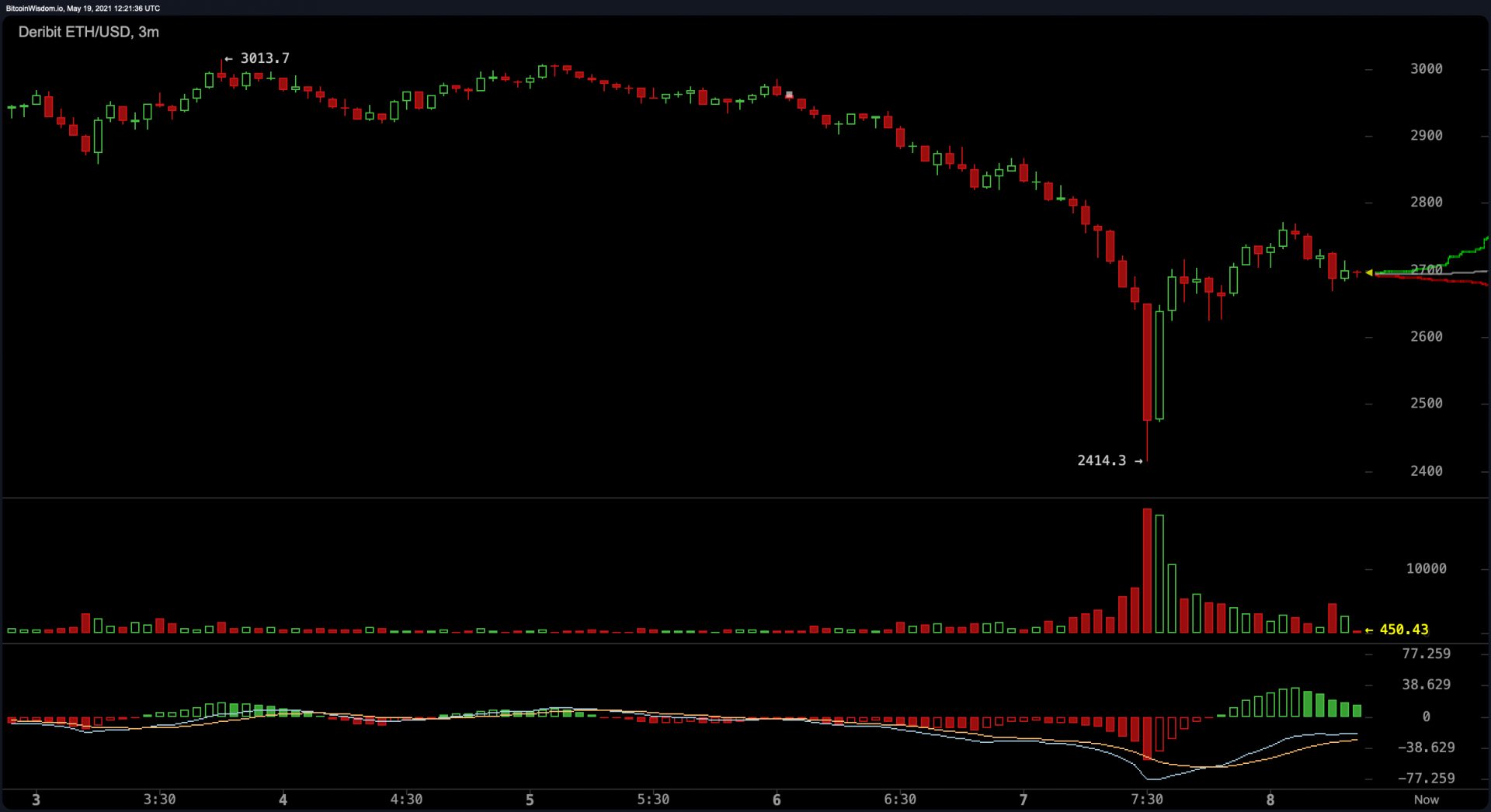 Why Crypto Market Is Down Today 2021 - Crypto Market Tumbles, Fake News, Cardano Millionaires ... / In the last few years china has undertaken a handful of steps to curb the digital.