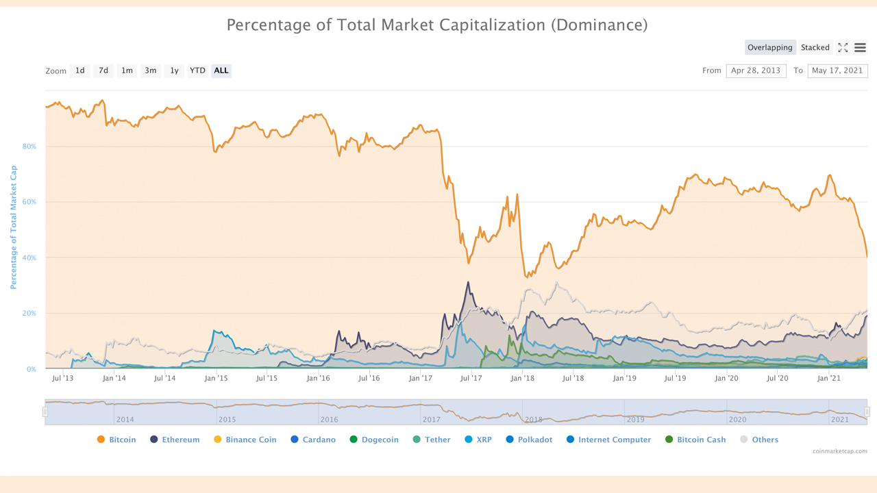 Bitcoin Dominance Dips to 40%, Top Ten Cryptos Siphon BTC's Market Supremacy
