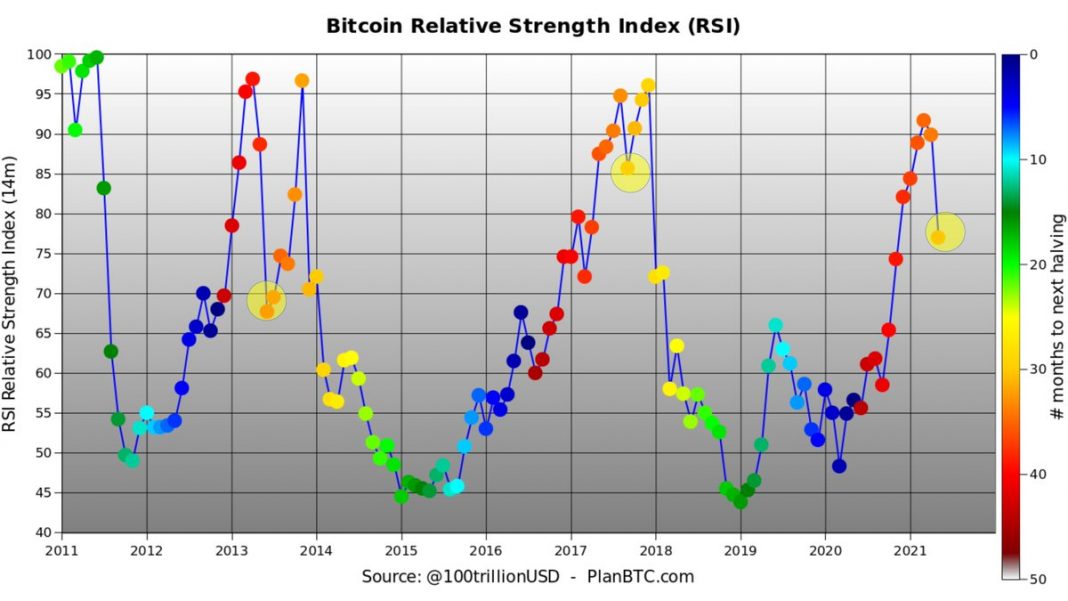 bitcoin relative strength index