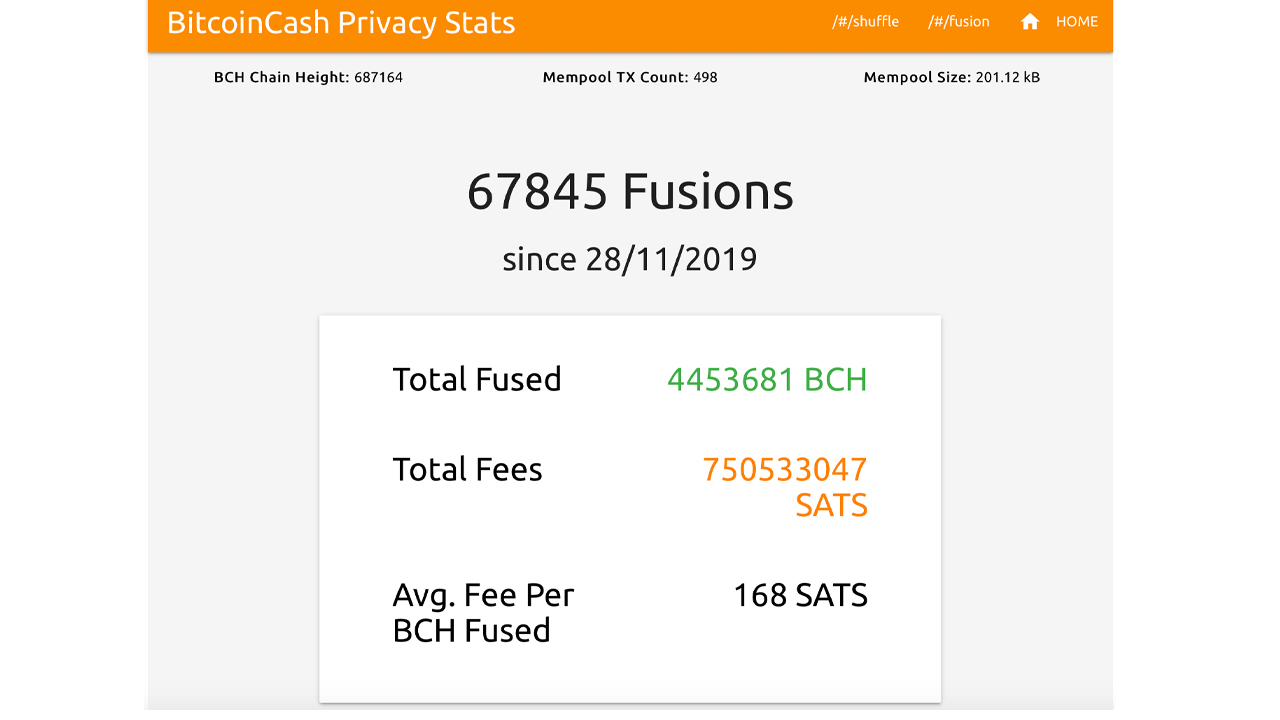 Over 67,000 Fusions: Cashfusion Participants Have Fused Billions of Dollars in Bitcoin Cash